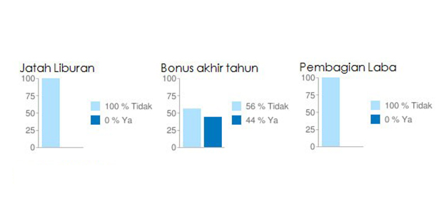 diagram pembagian jatah gaji bulanan berapa persen untuk asuransi, berapa persen untuk pensiun, dsb.